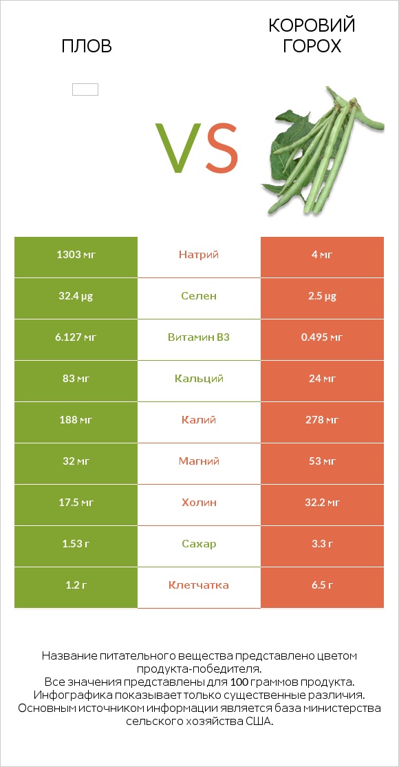 Плов vs Коровий горох infographic