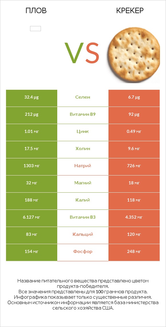 Плов vs Крекер infographic