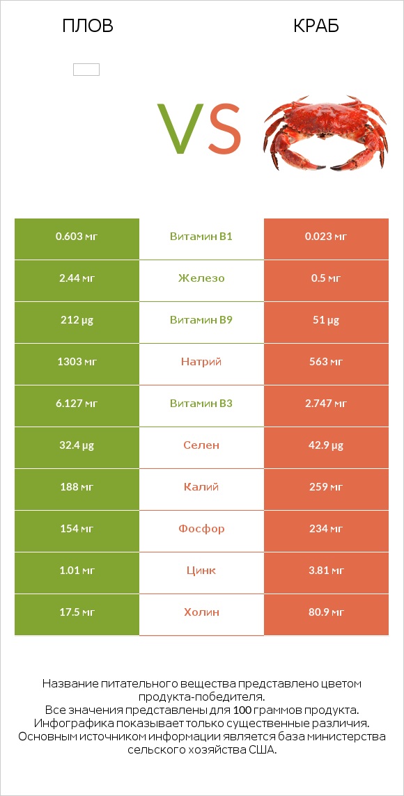 Плов vs Краб infographic