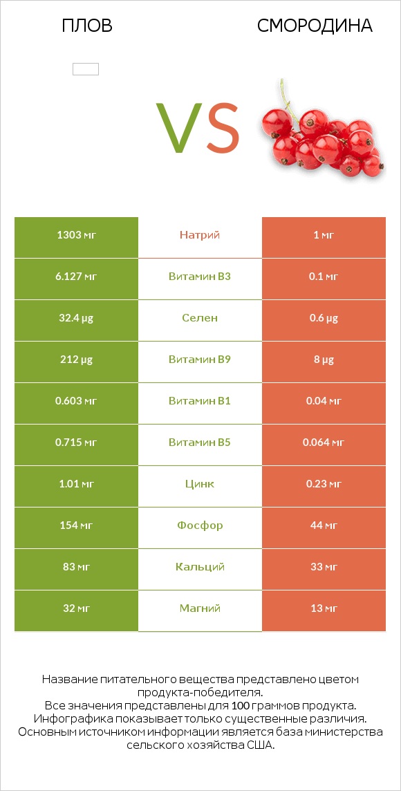 Плов vs Смородина infographic