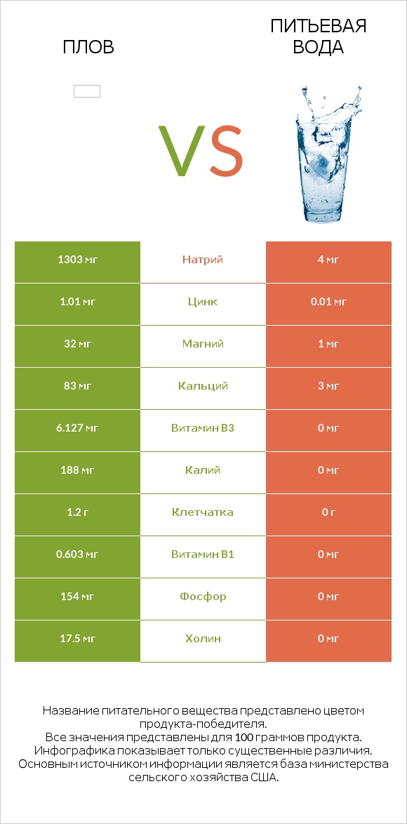 Плов vs Питьевая вода infographic
