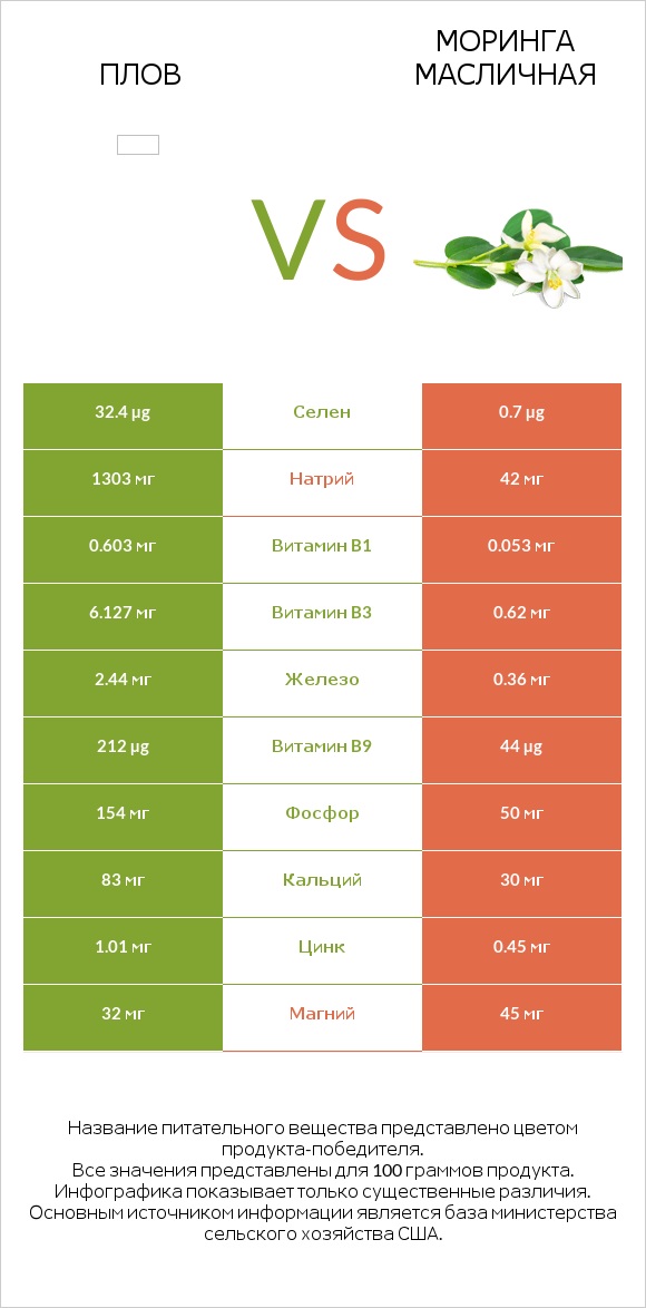Плов vs Моринга масличная infographic