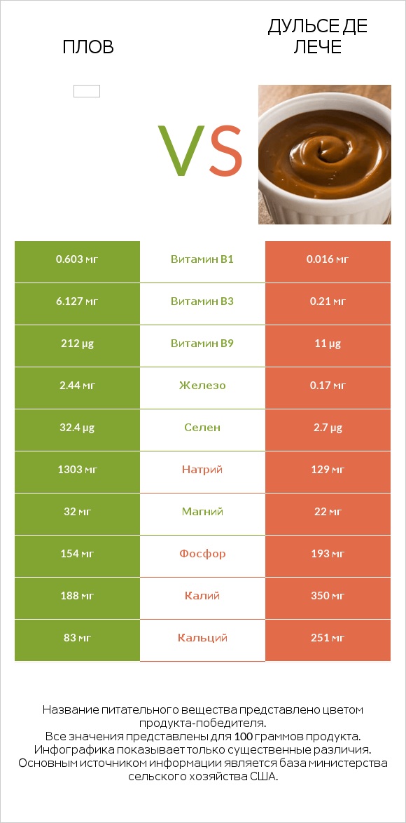 Плов vs Дульсе де Лече infographic