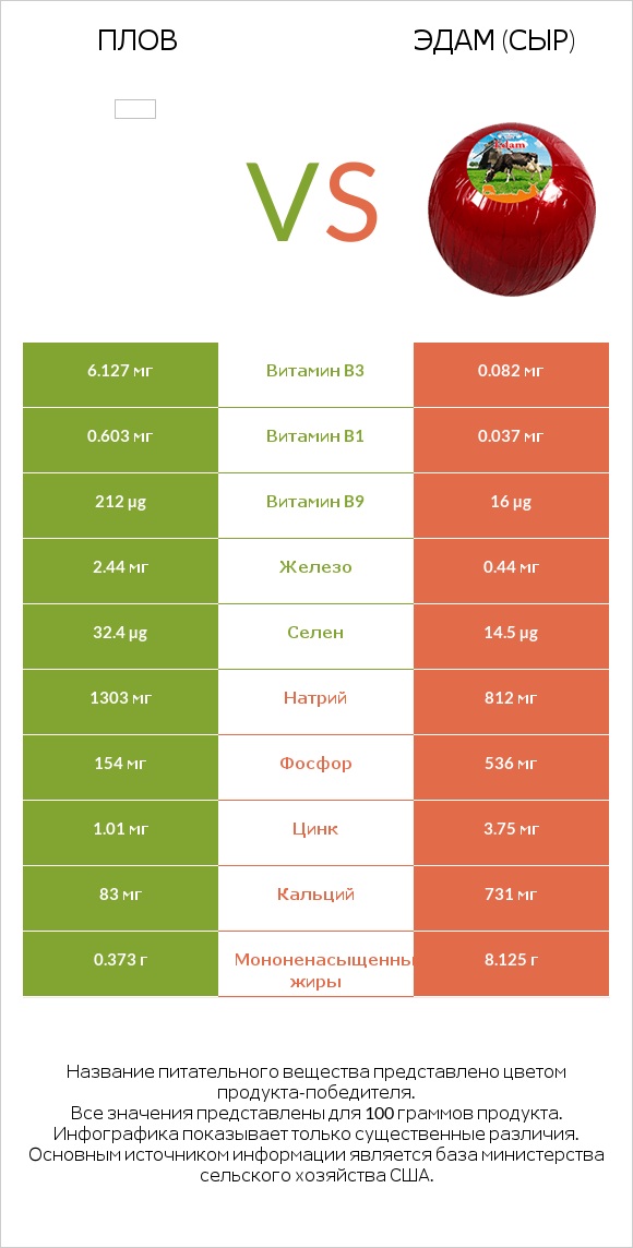 Плов vs Эдам (сыр) infographic