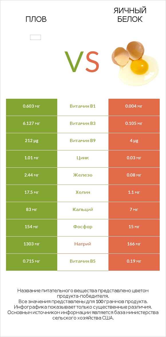 Плов vs Яичный белок infographic