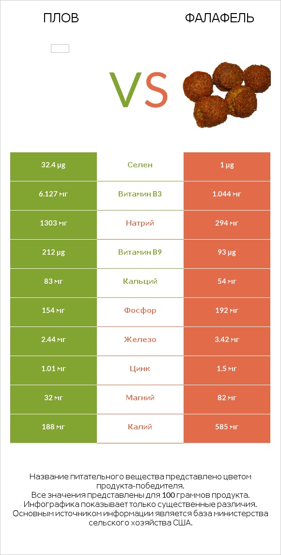 Плов vs Фалафель infographic