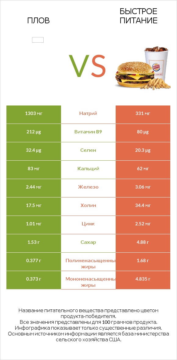 Плов vs Быстрое питание infographic