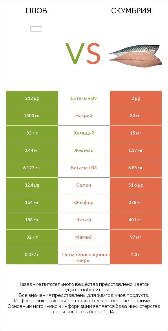 Плов vs Скумбрия infographic