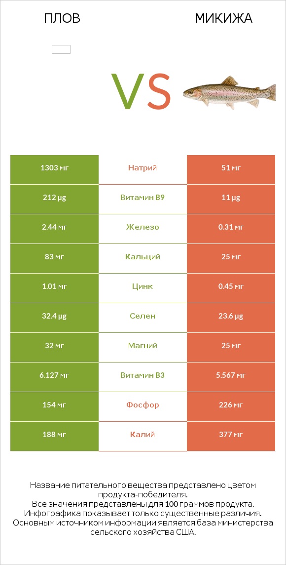 Плов vs Микижа infographic
