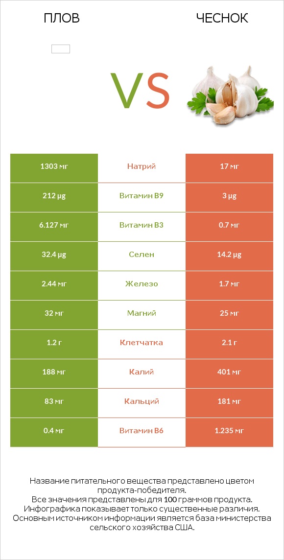 Плов vs Чеснок infographic