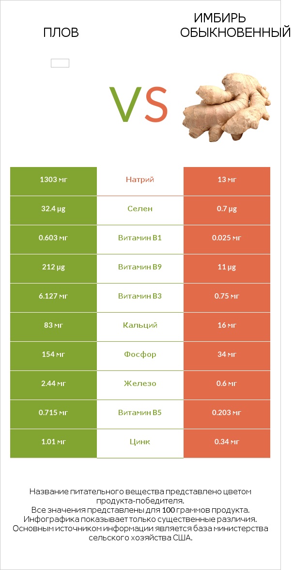 Плов vs Имбирь обыкновенный infographic