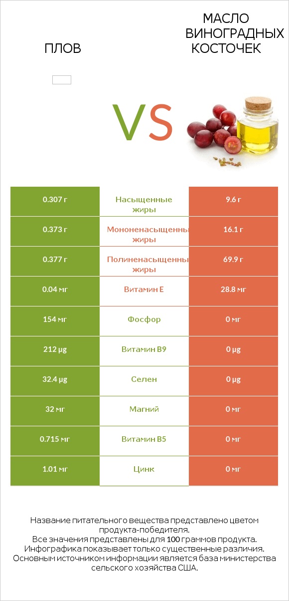 Плов vs Масло виноградных косточек infographic