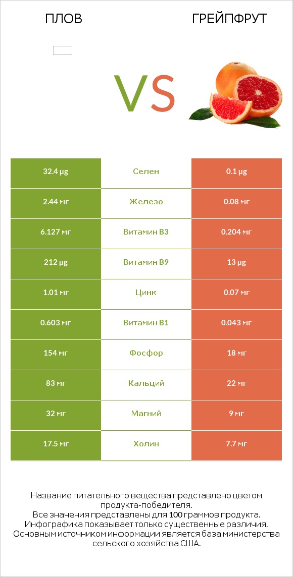 Плов vs Грейпфрут infographic