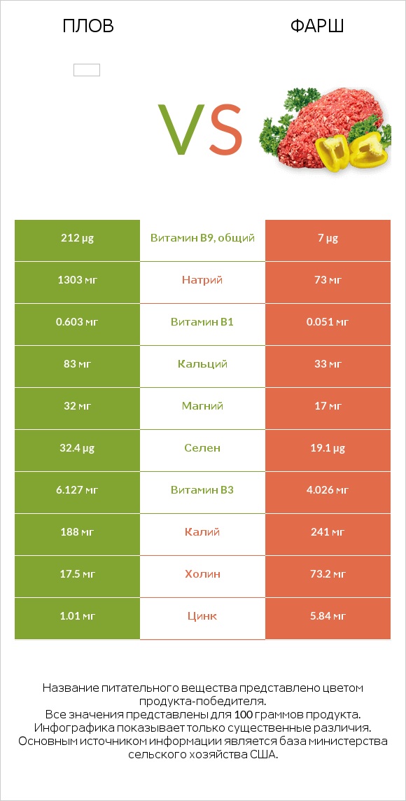 Плов vs Фарш infographic