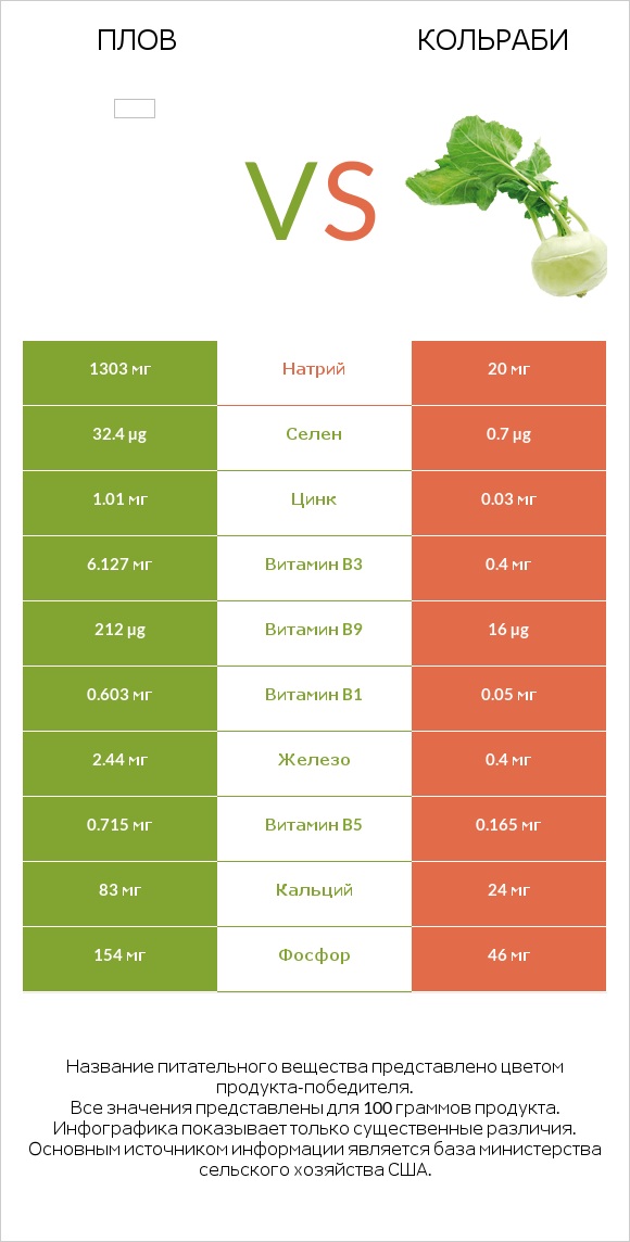 Плов vs Кольраби infographic