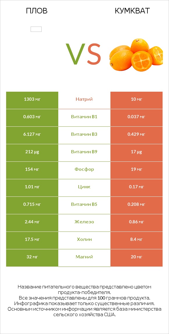 Плов vs Кумкват infographic