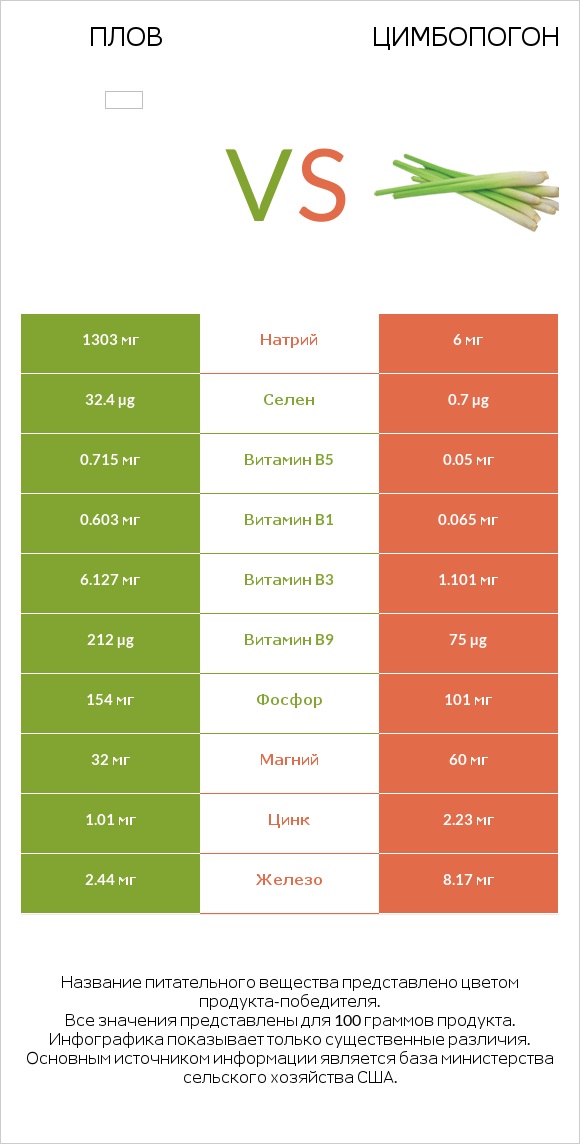 Плов vs Цимбопогон infographic