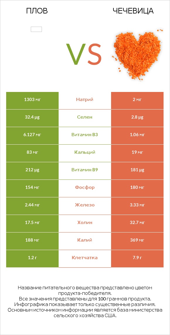 Плов vs Чечевица infographic