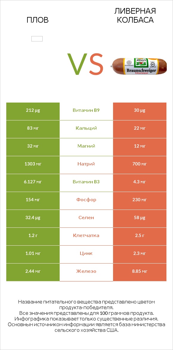 Плов vs Ливерная колбаса infographic