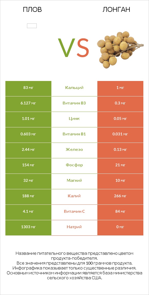 Плов vs Лонган infographic