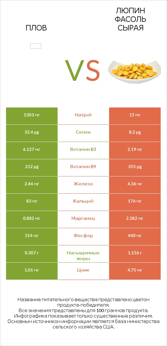 Плов vs Люпин Фасоль сырая infographic