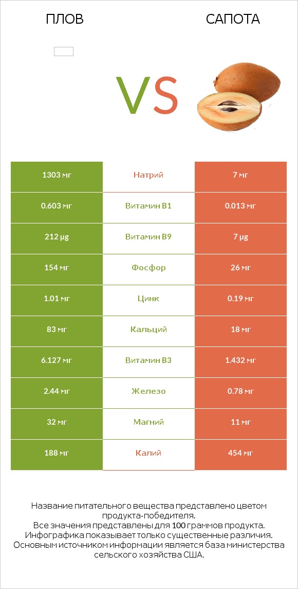 Плов vs Сапота infographic