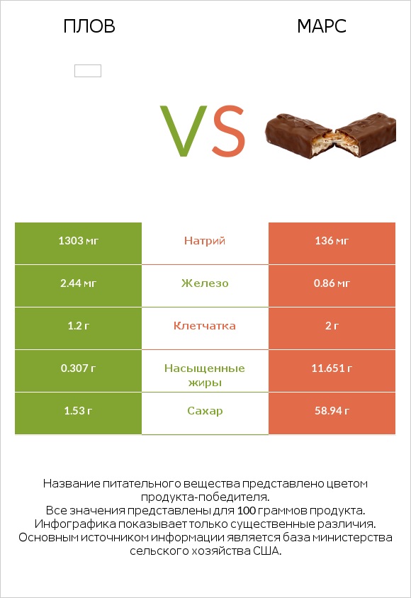 Плов vs Марс infographic