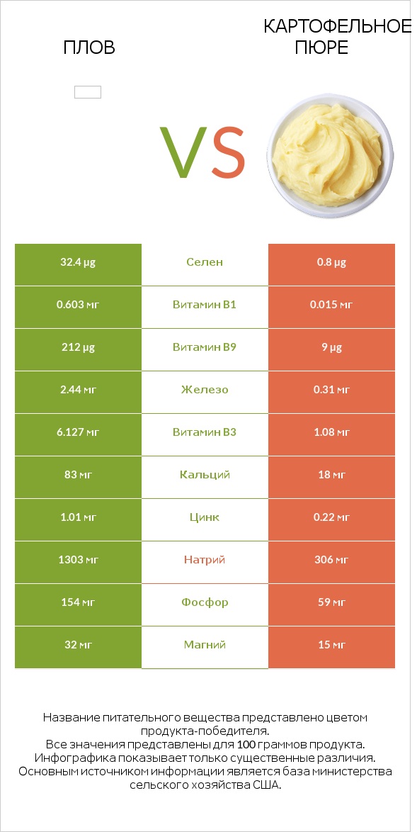 Плов vs Картофельное пюре infographic