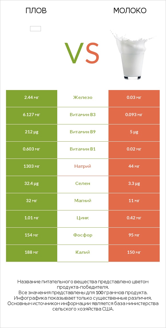 Плов vs Молоко infographic