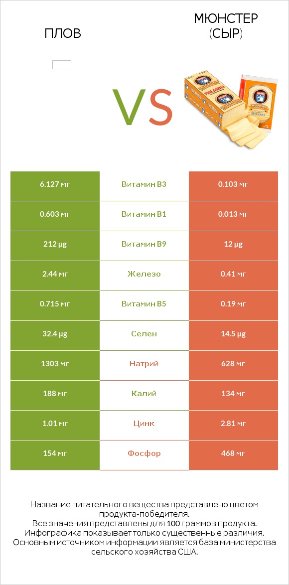 Плов vs Мюнстер (сыр) infographic