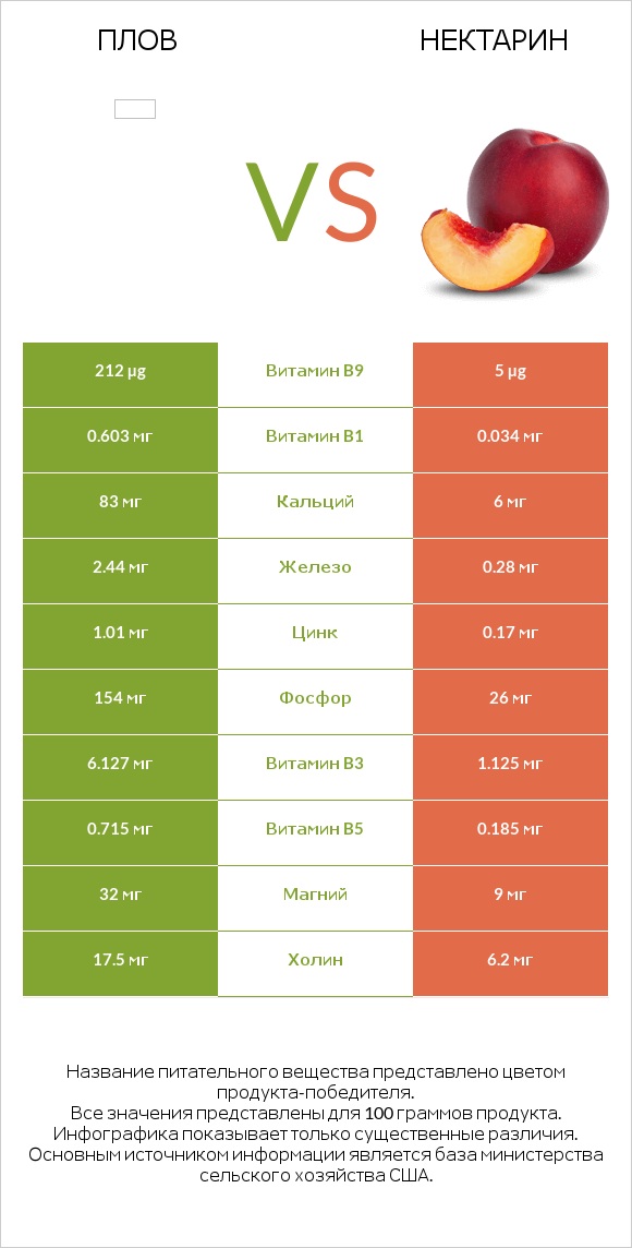 Плов vs Нектарин infographic