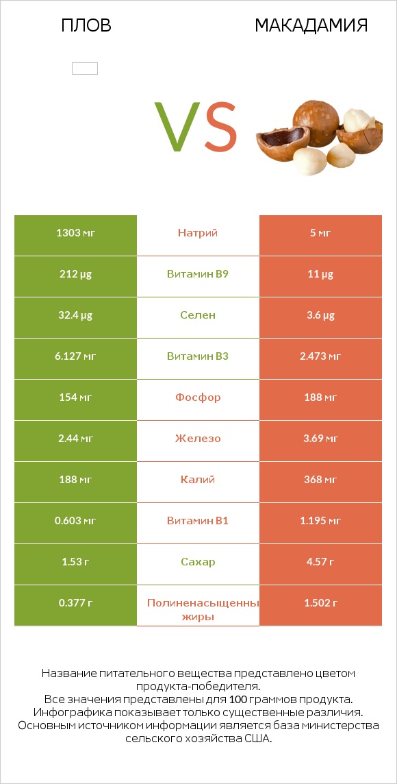 Плов vs Макадамия infographic