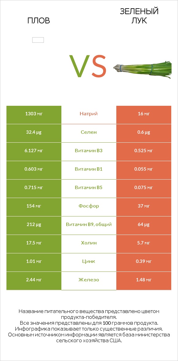 Плов vs Зеленый лук infographic