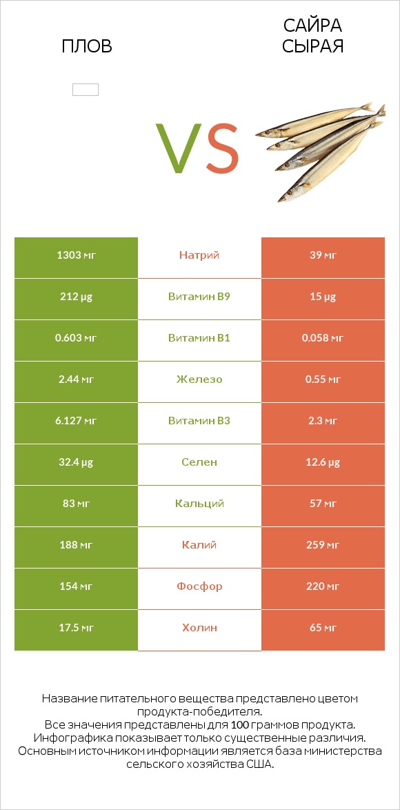 Плов vs Сайра сырая infographic
