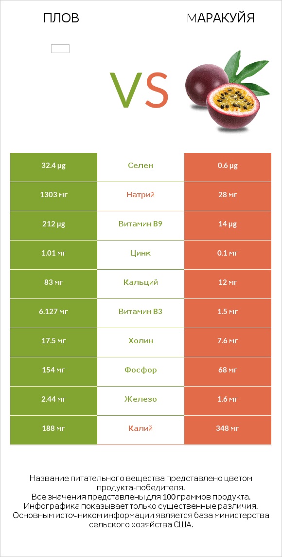 Плов vs Mаракуйя infographic