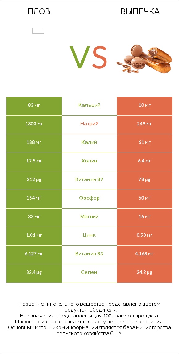 Плов vs Выпечка infographic
