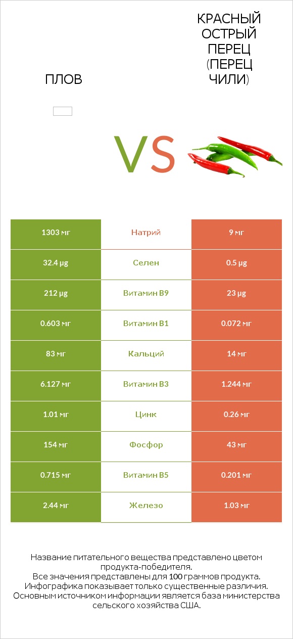 Плов vs Красный острый перец (перец чили) infographic