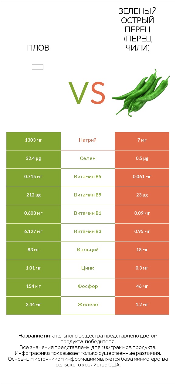 Плов vs Зеленый острый перец (перец чили) infographic