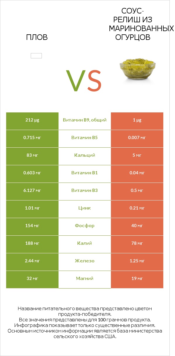 Плов vs Соус-релиш из маринованных огурцов infographic