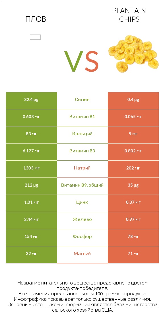 Плов vs Plantain chips infographic