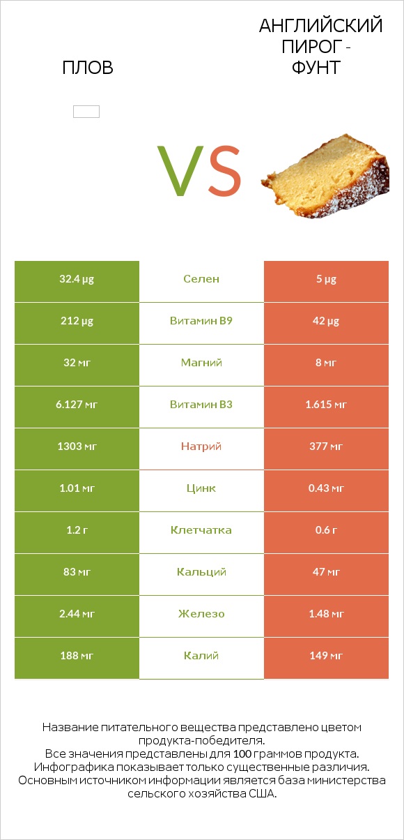 Плов vs Английский пирог - Фунт infographic
