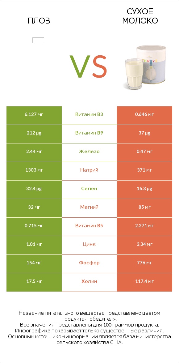 Плов vs Сухое молоко infographic