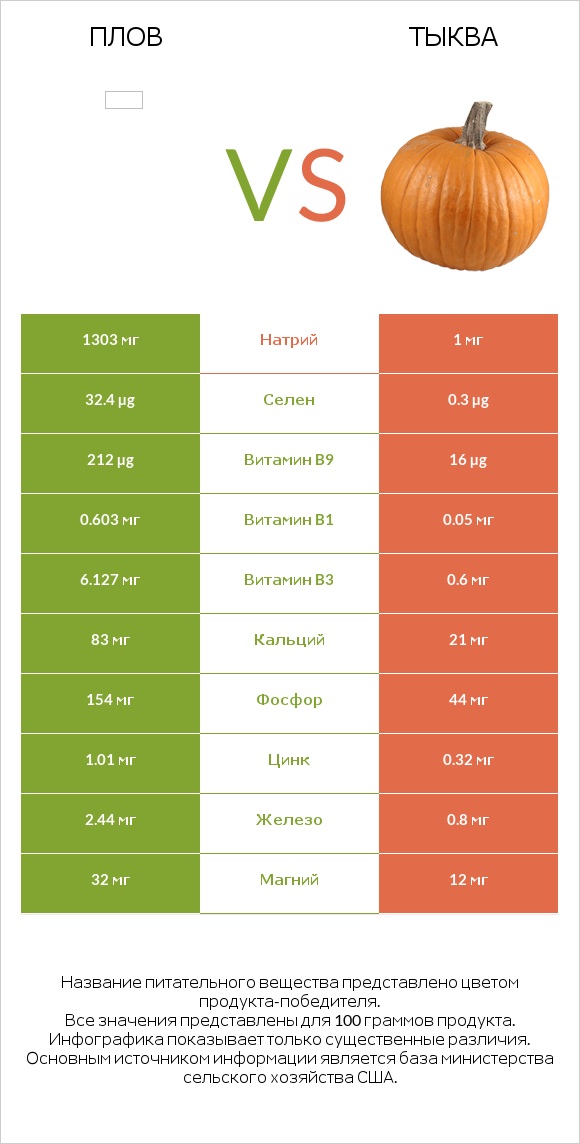 Плов vs Тыква infographic