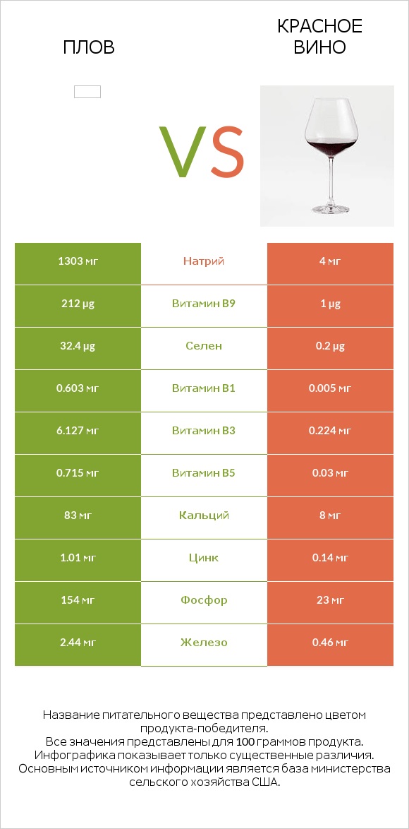 Плов vs Красное вино infographic