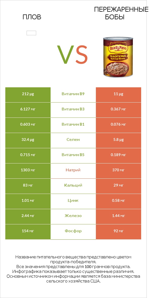 Плов vs Пережаренные бобы infographic