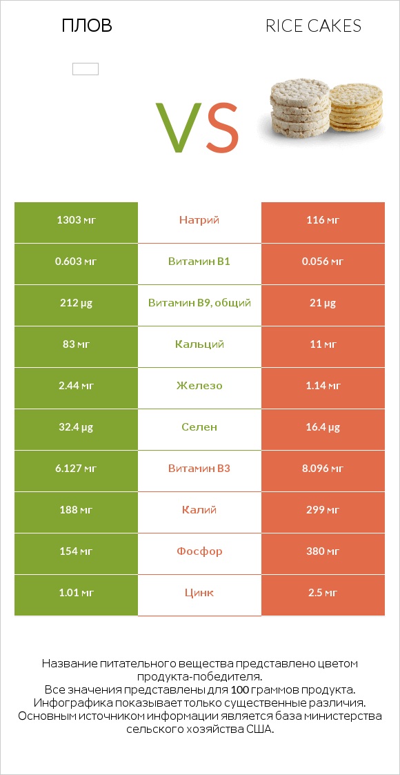 Плов vs Rice cakes infographic