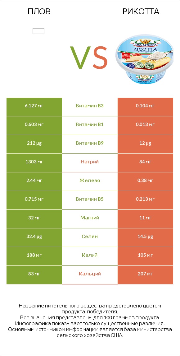 Плов vs Рикотта infographic