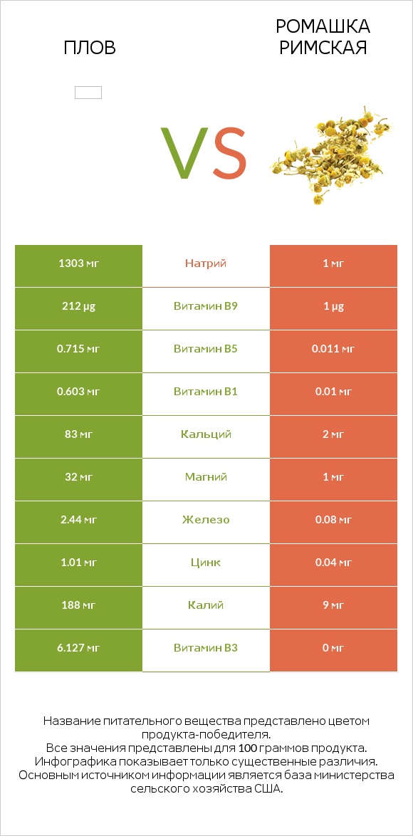 Плов vs Ромашка римская infographic