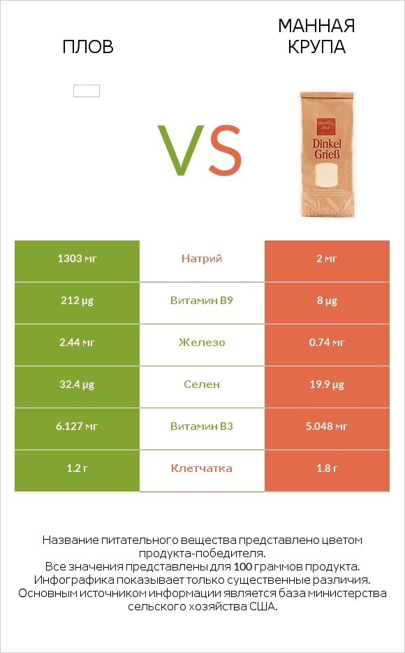 Плов vs Манная крупа infographic