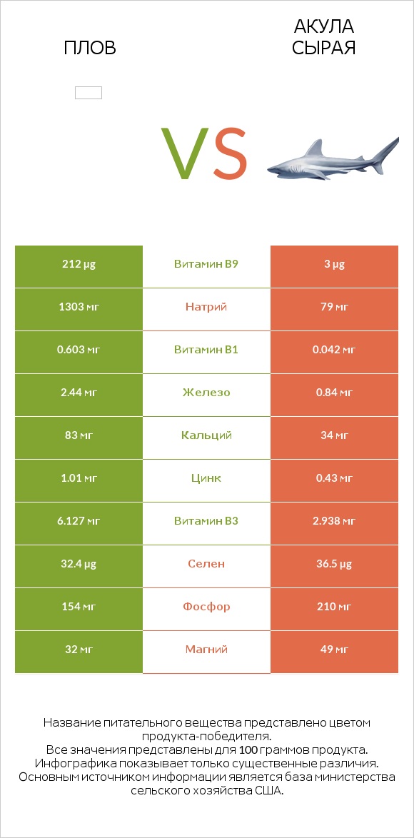 Плов vs Акула сырая infographic